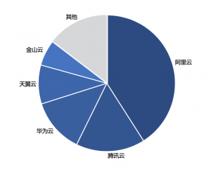 2020Q1公有云市场占有率